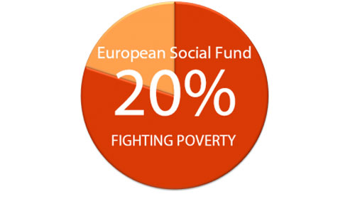 Asignación de al menos el 20% del FSE a inclusión social y reducción de la pobreza