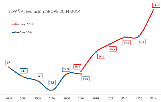 Gráfico de la evolución de la pobreza 2009 - 2014