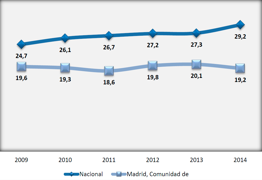 Gráfico de Pobreza en España y Comunidad de Madrid