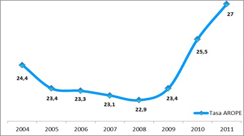 12.741.434 personas en riesgo de pobreza y/o exclusión (cifras de 2011)